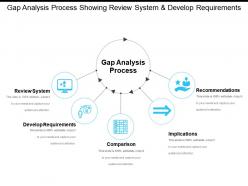 Gap analysis process showing review system and develop requirements