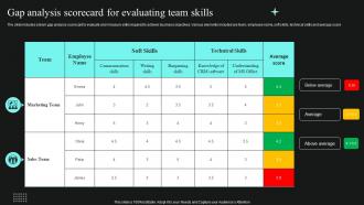 Gap Analysis Scorecard For Evaluating Team Skills