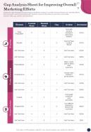 Gap Analysis Sheet For Improving Overall Marketing Efforts One Pager Sample Example Document