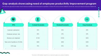 Gap Analysis Showcasing Need Of Employee Productivit Productivity Enhancement Techniques