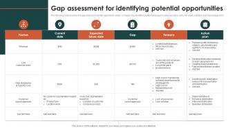 Gap Assessment For Identifying Potential Opportunities Criteria For Selecting Distribution Channel