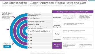 Gap Identification Current Approach Process Flaws And Cost Risk Based Methodology To Cyber
