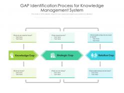 Gap identification process for knowledge management system