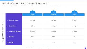 Gap In Current Procurement Process Purchasing Analytics Tools And Techniques
