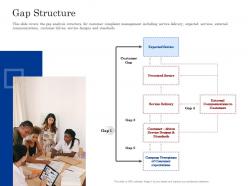 Gap structure customer complaint management process ppt infographic template