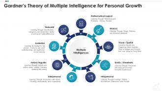 Gardners theory of multiple intelligence for employee professional growth ppt diagrams