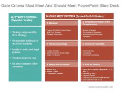 Gate criteria must meet and should meet powerpoint slide deck