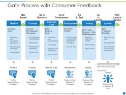 Gate process with consumer feedback