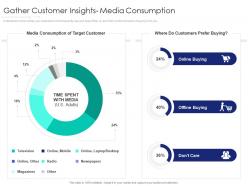 Gather customer insights media consumption internet marketing strategy and implementation
