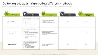 Gathering Shopper Insights Using Different Methods Introduction To Shopper Advertising MKT SS V