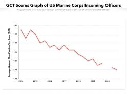 Gct scores graph of us marine corps incoming officers
