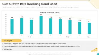 GDP Growth Rate Declining Trend Chart
