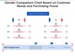 Gender comparison chart based on customer needs and purchasing power