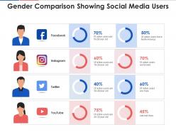 Gender comparison showing social media users