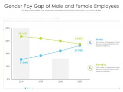 Gender pay gap of male and female employees