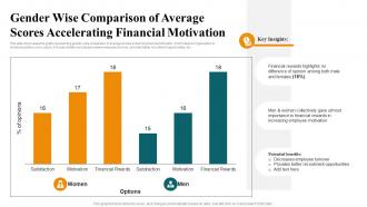 Gender Wise Comparison Of Average Scores Accelerating Financial Motivation