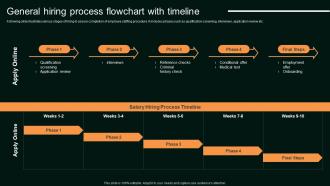 General Hiring Process Flowchart With Timeline Enhancing Organizational Hiring