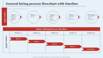 General Hiring Process Flowchart With Timeline Optimizing HR Operations Through