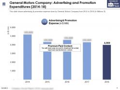 General motors company advertising and promotion expenditures 2014-18