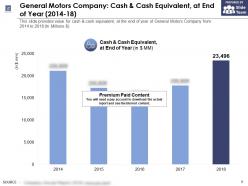 General Motors Company Cash And Cash Equivalent At End Of Year 2014-18