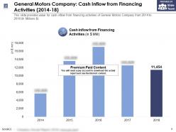 General motors company cash inflow from financing activities 2014-18