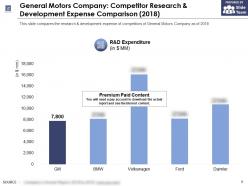 General motors company competitor research and development expense comparison 2018