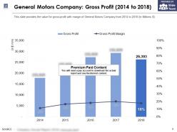 General Motors Company Gross Profit 2014-2018