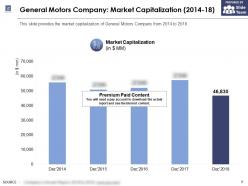 General Motors Company Market Capitalization 2014-18
