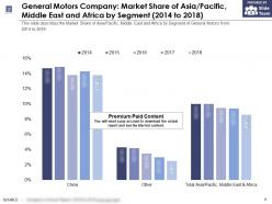 General motors company market share of asia pacific middle east and africa by segment 2014-2018