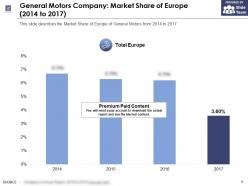 General motors company market share of europe 2014-2018