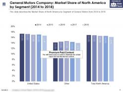 General motors company market share of north america by segment 2014-2018