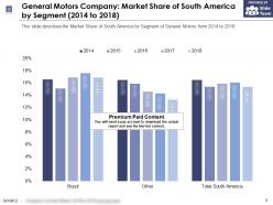 General motors company market share of south america by segment 2014-2018
