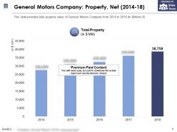 General motors company property net 2014-18