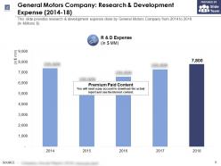 General motors company research and development expense 2014-18