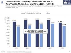 General motors company retail sales volume of asia pacific middle east and africa 2014-2018