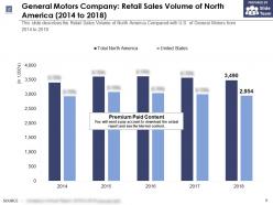 General motors company retail sales volume of north america 2014-2018