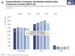 General motors company worldwide vehicle sales volume by country 2014-18