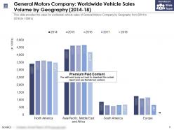General motors company worldwide vehicle sales volume by geography 2014-18
