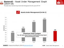 Generali Asset Under Management Graph 2014-18