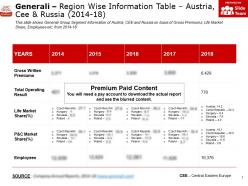 Generali region wise information table austria cee and russia 2014-18