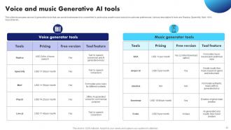 Generative AI Application Revolutionizing Industries And Business Areas AI CD V Slides Researched