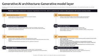 Generative AI Architecture Generative Model Layer Curated List Of Well Performing Generative AI SS V