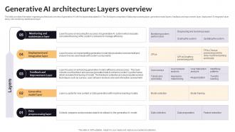 Generative AI Architecture Layers Overview Curated List Of Well Performing Generative AI SS V