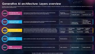 Generative Ai Architecture Layers Overview Generative Ai Gamechanger Ppt Presentation Ai Ss V