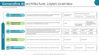 Generative Ai Architecture Layers Overview Ultimate Generative Ai Tools Ppt Template AI SS V
