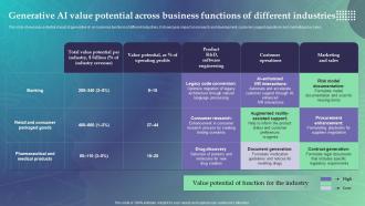 Generative AI Value Potential Across Business Functions Economic Potential Of Generative AI SS