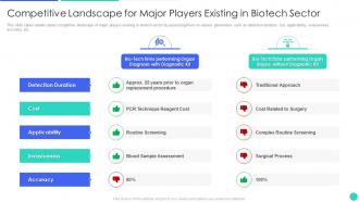 Genomics Firm Investor Funding Deck Competitive Landscape Major Players Existing Biotech Sector