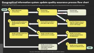 Geographical Information System Update Quality Assurance Process Flow Chart