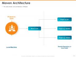 Getting Started With Maven Architecture And Lifecycle Powerpoint Presentation Slides