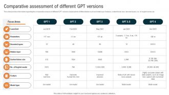 Glimpse About ChatGPT As AI Comparative Assessment Of Different GPT Versions ChatGPT SS V